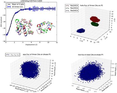 Thermodynamic Integration in 3n Dimensions Without Biases or Alchemy for Protein Interactions